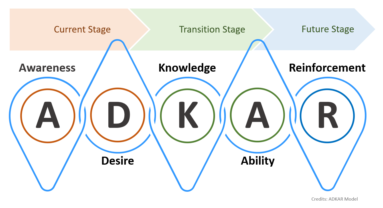 ADKAR Model