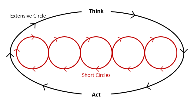 Extensive vs short circles