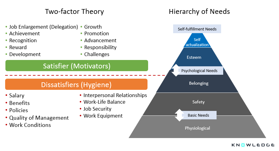 Maslow vs hertzberg