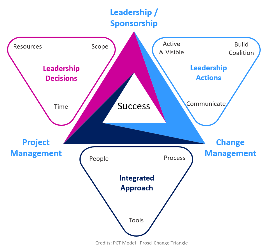 PCT model